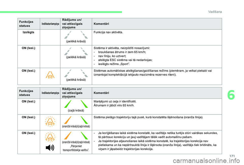 CITROEN C4 SPACETOURER 2021 Lietošanas Instrukcija (in Latvian) 171
Funkcijas
statussIndikatorlampiņaRādījums un/
vai attiecīgais
ziņojumsKomentāri
Izslēgts
(pelēkā krāsā)Funkcija nav aktivēta.
ON (Iesl.) (pelēkā krāsā)Sistēma ir aktivēta, neiz CITROEN C4 SPACETOURER 2021 Lietošanas Instrukcija (in Latvian) 171
Funkcijas
statussIndikatorlampiņaRādījums un/
vai attiecīgais
ziņojumsKomentāri
Izslēgts
(pelēkā krāsā)Funkcija nav aktivēta.
ON (Iesl.) (pelēkā krāsā)Sistēma ir aktivēta, neiz