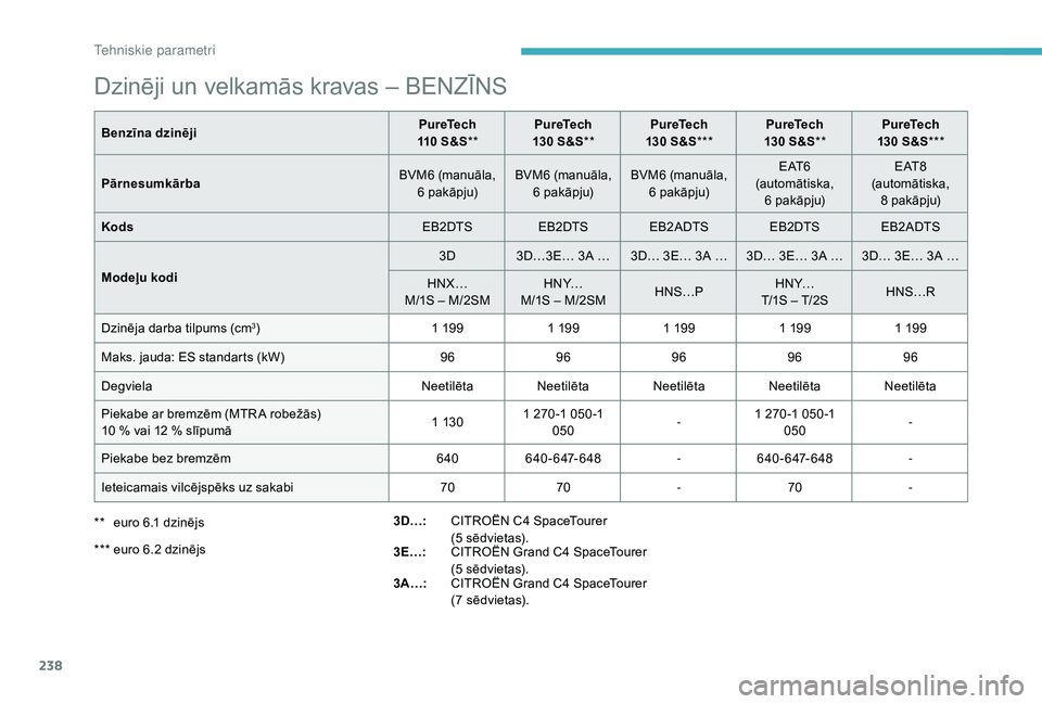 CITROEN C4 SPACETOURER 2021 Lietošanas Instrukcija (in Latvian) 238
Dzinēji un velkamās kravas – BENZĪNS
Benzīna dzinējiPureTech
110 S&S** PureTech
130 S&S** PureTech
130 S&S*** PureTech
130 S&S** PureTech
130 S&S***
Pārnesumkārba BVM6 CITROEN C4 SPACETOURER 2021 Lietošanas Instrukcija (in Latvian) 238
Dzinēji un velkamās kravas – BENZĪNS
Benzīna dzinējiPureTech
110 S&S** PureTech
130 S&S** PureTech
130 S&S*** PureTech
130 S&S** PureTech
130 S&S***
Pārnesumkārba BVM6