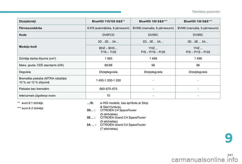 CITROEN C4 SPACETOURER 2021 Lietošanas Instrukcija (in Latvian) 241
DīzeļdzinējiBlueHDi 115/120 S&S** BlueHDi 130 S&S*** BlueHDi 130 S&S***
Pārnesumkārba
EAT6 (automātiska, 6 p ārnesumi)BVM6 (manuāla, 6 pārnesumi) B VM6 (manuāla, 6 pārnesumi) CITROEN C4 SPACETOURER 2021 Lietošanas Instrukcija (in Latvian) 241
DīzeļdzinējiBlueHDi 115/120 S&S** BlueHDi 130 S&S*** BlueHDi 130 S&S***
Pārnesumkārba
EAT6 (automātiska, 6 p ārnesumi)BVM6 (manuāla, 6 pārnesumi) B VM6 (manuāla, 6 pārnesumi)