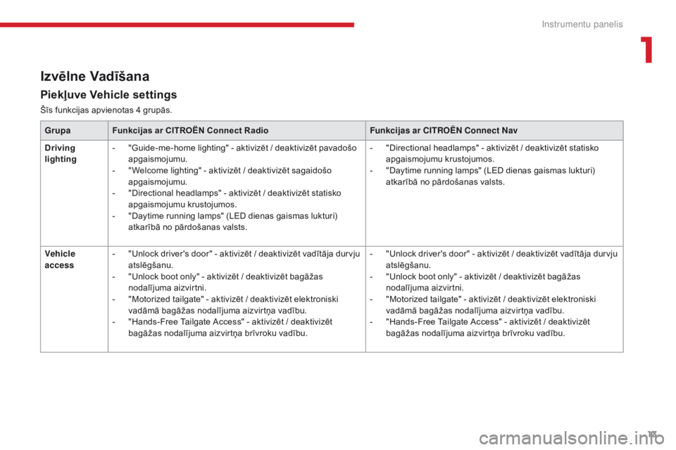 CITROEN C4 SPACETOURER 2018  Lietošanas Instrukcija (in Latvian) 13
C4-Picasso-II_lv_Chap01_instruments-bord_ed02-2016
Izvēlne Vadīšana
Piekļuve Vehicle settings
Šīs funkcijas apvienotas 4 grupās.Grupa Funkcijas ar CITROËN Connect Radio Funkcijas ar CITROË