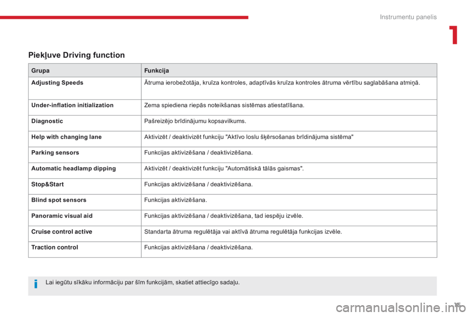 CITROEN C4 SPACETOURER 2018  Lietošanas Instrukcija (in Latvian) 15
C4-Picasso-II_lv_Chap01_instruments-bord_ed02-2016
Piekļuve Driving function
GrupaFunkcija
Adjusting Speeds Ātruma ierobežotāja, kruīza kontroles, adaptīvās kruīza kontroles ātruma vērtī