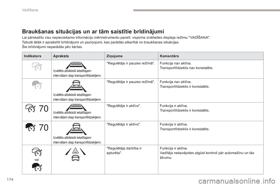CITROEN C4 SPACETOURER 2018  Lietošanas Instrukcija (in Latvian) 174
70
70
C4-Picasso-II_lv_Chap04_conduite_ed02-2016
Braukšanas situācijas un ar tām saistītie brīdinājumi
Lai pārskatītu visu nepieciešamo informāciju mērinstrumentu panelī, vispirms izv