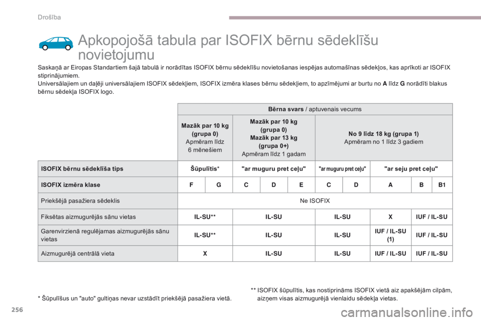 CITROEN C4 SPACETOURER 2018 Lietošanas Instrukcija (in Latvian) 256
C4-Picasso-II_lv_Chap06_securite_ed02-2016
Apkopojošā tabula par ISOFIX bērnu sēdeklīšu
novietojumu
Saskaņā ar Eiropas Standartiem šajā tabulā ir norādītas ISOFIX bērnu sēdeklīšu CITROEN C4 SPACETOURER 2018 Lietošanas Instrukcija (in Latvian) 256
C4-Picasso-II_lv_Chap06_securite_ed02-2016
Apkopojošā tabula par ISOFIX bērnu sēdeklīšu
novietojumu
Saskaņā ar Eiropas Standartiem šajā tabulā ir norādītas ISOFIX bērnu sēdeklīšu