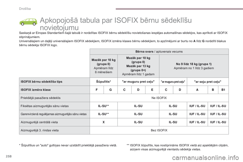 CITROEN C4 SPACETOURER 2018 Lietošanas Instrukcija (in Latvian) 258
C4-Picasso-II_lv_Chap06_securite_ed02-2016
Apkopojošā tabula par ISOFIX bērnu sēdeklīšu
novietojumu
Saskaņā ar Eiropas Standartiem šajā tabulā ir norādītas ISOFIX bērnu sēdeklīšu CITROEN C4 SPACETOURER 2018 Lietošanas Instrukcija (in Latvian) 258
C4-Picasso-II_lv_Chap06_securite_ed02-2016
Apkopojošā tabula par ISOFIX bērnu sēdeklīšu
novietojumu
Saskaņā ar Eiropas Standartiem šajā tabulā ir norādītas ISOFIX bērnu sēdeklīšu