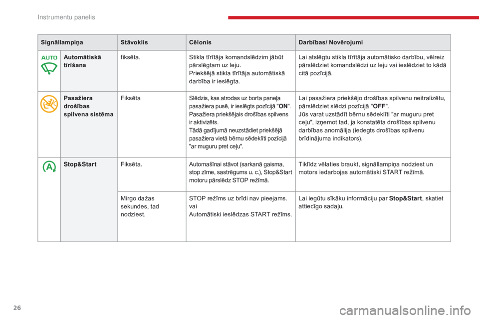 CITROEN C4 SPACETOURER 2018  Lietošanas Instrukcija (in Latvian) 26
C4-Picasso-II_lv_Chap01_instruments-bord_ed02-2016
SignāllampiņaStāvoklisCēlonis Darbības/ Novērojumi
Automātiskā 
tīrīšana fiksēta.
Stikla tīrītāja komandslēdzim jābūt 
pārslēg