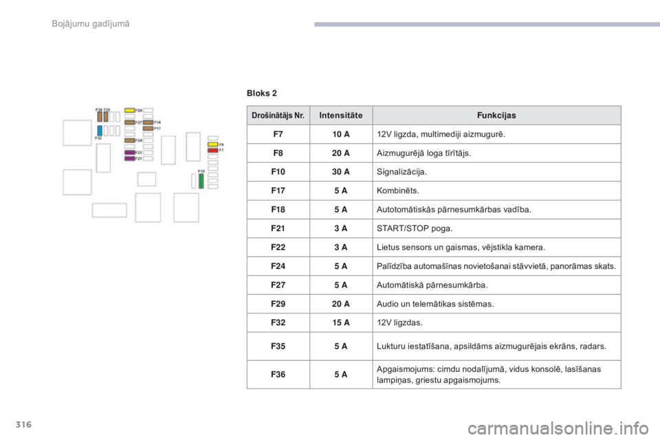 CITROEN C4 SPACETOURER 2018 Lietošanas Instrukcija (in Latvian) 316
C4-Picasso-II_lv_Chap08_en-cas-panne_ed02-2016
Bloks 2
Drošinātājs Nr.IntensitāteFunkcijas
F7 10 A12V ligzda, multimediji aizmugurē.
F8 20 AAizmugurējā loga tīrītājs.
F10 30 ASignalizāc CITROEN C4 SPACETOURER 2018 Lietošanas Instrukcija (in Latvian) 316
C4-Picasso-II_lv_Chap08_en-cas-panne_ed02-2016
Bloks 2
Drošinātājs Nr.IntensitāteFunkcijas
F7 10 A12V ligzda, multimediji aizmugurē.
F8 20 AAizmugurējā loga tīrītājs.
F10 30 ASignalizāc