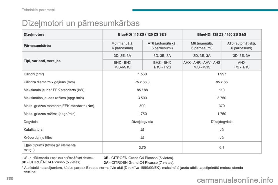 CITROEN C4 SPACETOURER 2018 Lietošanas Instrukcija (in Latvian) 330
C4-Picasso-II_lv_Chap09_caracteristiques-techniques_ed02-2016
Dīzeļmotori un pārnesumkārbas
.../S - e-HDi modelis ir aprīkots ar Stop&Start sistēmu.3D - CITROËN C4 Picasso (5 vietas). 3E - CITROEN C4 SPACETOURER 2018 Lietošanas Instrukcija (in Latvian) 330
C4-Picasso-II_lv_Chap09_caracteristiques-techniques_ed02-2016
Dīzeļmotori un pārnesumkārbas
.../S - e-HDi modelis ir aprīkots ar Stop&Start sistēmu.3D - CITROËN C4 Picasso (5 vietas). 3E -