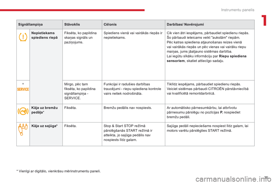 CITROEN C4 SPACETOURER 2018  Lietošanas Instrukcija (in Latvian) 35
C4-Picasso-II_lv_Chap01_instruments-bord_ed02-2016
Nepietiekams 
spiediens riepāFiksēta, ko papildina 
skaņas signāls un 
paziņojums. Spiediens vienā vai vairākās riepās ir 
nepietiekams.
