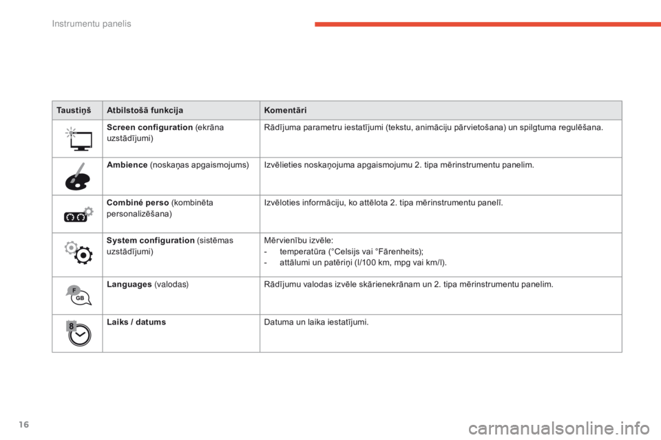 CITROEN C4 SPACETOURER 2016 Lietošanas Instrukcija (in Latvian) 16
C4-Picasso-II_lv_Chap01_instruments-bord_ed01-2016
Ta u s t i ņ šAtbilstošā funkcija Komentāri
Screen configuration (ekrāna
uzstādījumi) Rādījuma parametru iestatījumi (tekstu, animāc CITROEN C4 SPACETOURER 2016 Lietošanas Instrukcija (in Latvian) 16
C4-Picasso-II_lv_Chap01_instruments-bord_ed01-2016
Ta u s t i ņ šAtbilstošā funkcija Komentāri
Screen configuration (ekrāna
uzstādījumi) Rādījuma parametru iestatījumi (tekstu, animāc