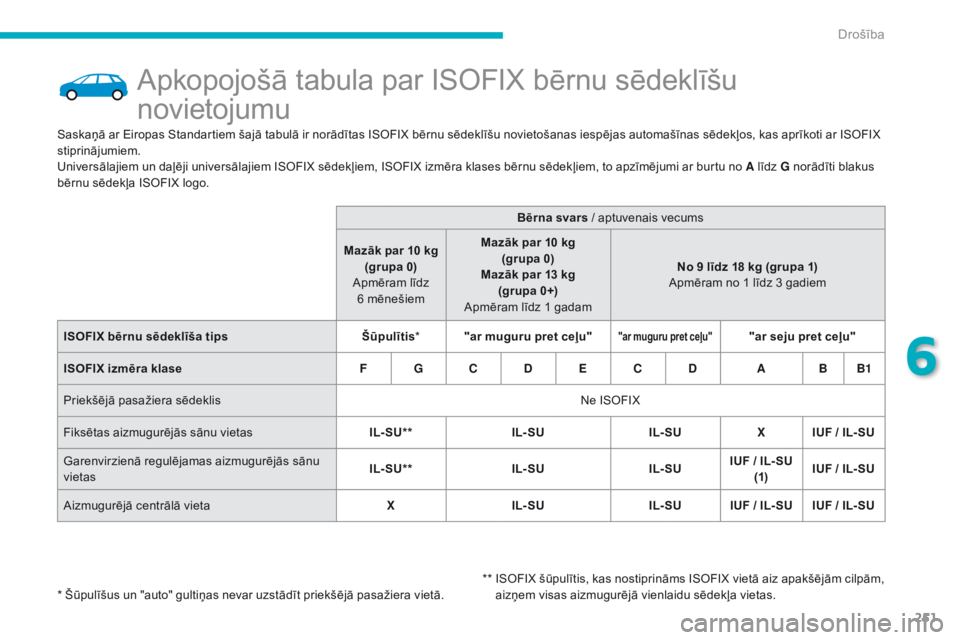CITROEN C4 SPACETOURER 2016  Lietošanas Instrukcija (in Latvian) 251
C4-Picasso-II_lv_Chap06_securite_ed01-2016
Apkopojošā tabula par ISOFIX bērnu sēdeklīšu 
novietojumu
Saskaņā ar Eiropas Standartiem šajā tabulā ir norādītas ISOFIX bērnu sēdeklīšu