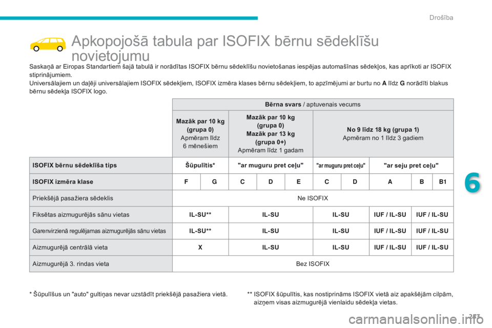 CITROEN C4 SPACETOURER 2016  Lietošanas Instrukcija (in Latvian) 253
C4-Picasso-II_lv_Chap06_securite_ed01-2016
Apkopojošā tabula par ISOFIX bērnu sēdeklīšu 
novietojumu
Saskaņā ar Eiropas Standartiem šajā tabulā ir norādītas ISOFIX bērnu sēdeklīšu