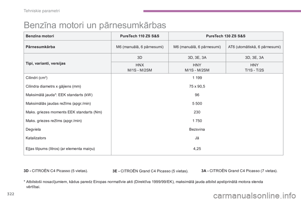 CITROEN C4 SPACETOURER 2016 Lietošanas Instrukcija (in Latvian) 322
C4-Picasso-II_lv_Chap09_caracteristiques-techniques_ed01-2016
Benzīna motoriPureTech 110 ZS S&SPureTech 130 ZS S&S
Pārnesumkārba M6 (manuālā, 6 pārnesumi) M6 (manuālā, 6 pārnesumi) AT6 (u CITROEN C4 SPACETOURER 2016 Lietošanas Instrukcija (in Latvian) 322
C4-Picasso-II_lv_Chap09_caracteristiques-techniques_ed01-2016
Benzīna motoriPureTech 110 ZS S&SPureTech 130 ZS S&S
Pārnesumkārba M6 (manuālā, 6 pārnesumi) M6 (manuālā, 6 pārnesumi) AT6 (u