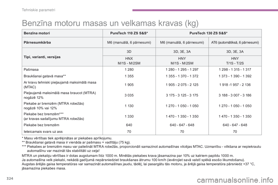 CITROEN C4 SPACETOURER 2016 Lietošanas Instrukcija (in Latvian) 324
C4-Picasso-II_lv_Chap09_caracteristiques-techniques_ed01-2016
* Masu vērtības tiek aprēķinātas ar piekabes aprīkojumu.
** Braukšanai gatavā masa ir vienāda ar pašmasu + vadītāju (75 kg CITROEN C4 SPACETOURER 2016 Lietošanas Instrukcija (in Latvian) 324
C4-Picasso-II_lv_Chap09_caracteristiques-techniques_ed01-2016
* Masu vērtības tiek aprēķinātas ar piekabes aprīkojumu.
** Braukšanai gatavā masa ir vienāda ar pašmasu + vadītāju (75 kg