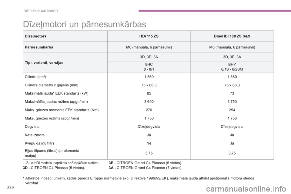 CITROEN C4 SPACETOURER 2016 Lietošanas Instrukcija (in Latvian) 326
C4-Picasso-II_lv_Chap09_caracteristiques-techniques_ed01-2016
Dīzeļmotori un pārnesumkārbas
.../S - e-HDi modelis ir aprīkots ar Stop&Start sistēmu.3D - CITROËN C4 Picasso (5 vietas). 3E - CITROEN C4 SPACETOURER 2016 Lietošanas Instrukcija (in Latvian) 326
C4-Picasso-II_lv_Chap09_caracteristiques-techniques_ed01-2016
Dīzeļmotori un pārnesumkārbas
.../S - e-HDi modelis ir aprīkots ar Stop&Start sistēmu.3D - CITROËN C4 Picasso (5 vietas). 3E -