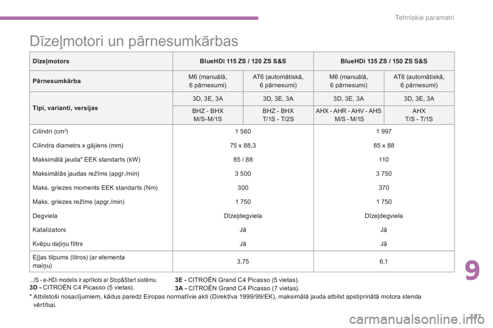 CITROEN C4 SPACETOURER 2016 Lietošanas Instrukcija (in Latvian) 327
C4-Picasso-II_lv_Chap09_caracteristiques-techniques_ed01-2016
Dīzeļmotori un pārnesumkārbas
.../S - e-HDi modelis ir aprīkots ar Stop&Start sistēmu.3D - CITROËN C4 Picasso (5 vietas). 3E - CITROEN C4 SPACETOURER 2016 Lietošanas Instrukcija (in Latvian) 327
C4-Picasso-II_lv_Chap09_caracteristiques-techniques_ed01-2016
Dīzeļmotori un pārnesumkārbas
.../S - e-HDi modelis ir aprīkots ar Stop&Start sistēmu.3D - CITROËN C4 Picasso (5 vietas). 3E -