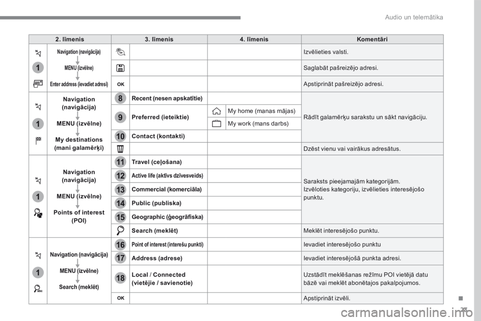 CITROEN C4 SPACETOURER 2016 Lietošanas Instrukcija (in Latvian) 23
.
1
1
1
1
17
18
8
11
9
12
10
13
16
14
15
Audio un telemātika
2 . l ī m e n i s 3 . l ī m e n i s 4 . l ī m e n i s K o m e n t ā r i
Navigation (navigāci CITROEN C4 SPACETOURER 2016 Lietošanas Instrukcija (in Latvian) 23
.
1
1
1
1
17
18
8
11
9
12
10
13
16
14
15
Audio un telemātika
2 . l ī m e n i s 3 . l ī m e n i s 4 . l ī m e n i s K o m e n t ā r i
Navigation (navigāci
