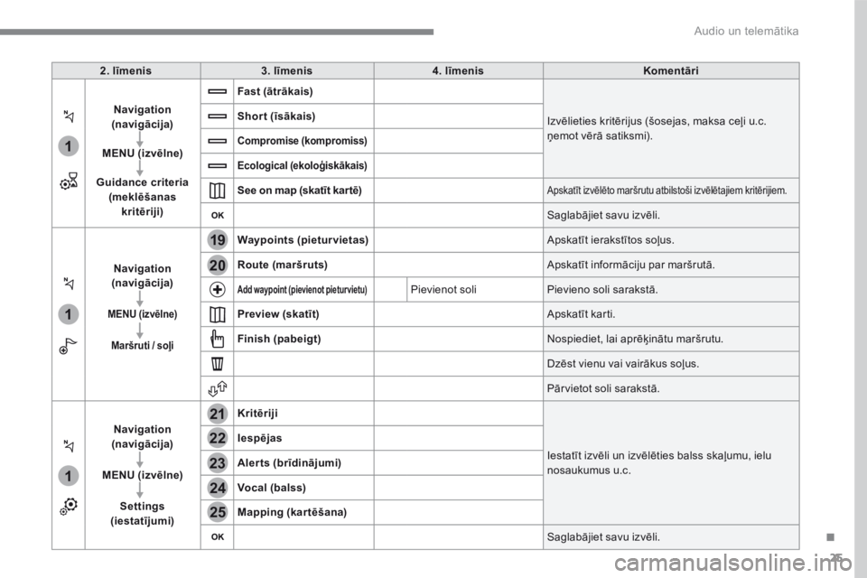 CITROEN C4 SPACETOURER 2016 Lietošanas Instrukcija (in Latvian) 25
.
1
1
1
19
21
20
23
22
24
25
Audio un telemātika
2 . l ī m e n i s 3 . l ī m e n i s 4 . l ī m e n i s K o m e n t ā r i
Navigation (navigācija)
CITROEN C4 SPACETOURER 2016 Lietošanas Instrukcija (in Latvian) 25
.
1
1
1
19
21
20
23
22
24
25
Audio un telemātika
2 . l ī m e n i s 3 . l ī m e n i s 4 . l ī m e n i s K o m e n t ā r i
Navigation (navigācija)