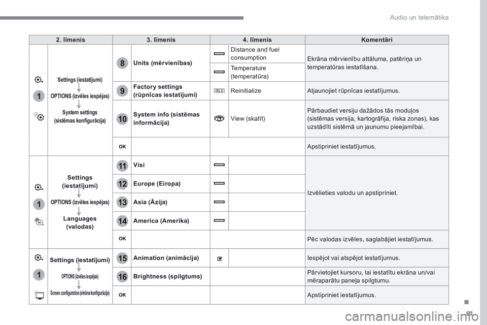 CITROEN C4 SPACETOURER 2016  Lietošanas Instrukcija (in Latvian) 81
.
1
15
16
1
1
11
12
13
14
9
8
10
 Audio un telemātika 
  2 .   l ī m e n i s     3 .   l ī m e n i s     4 .   l ī m e n i s     K o m e n t ā r i   
  S e t t i n g s     ( i e s t a t ī j u