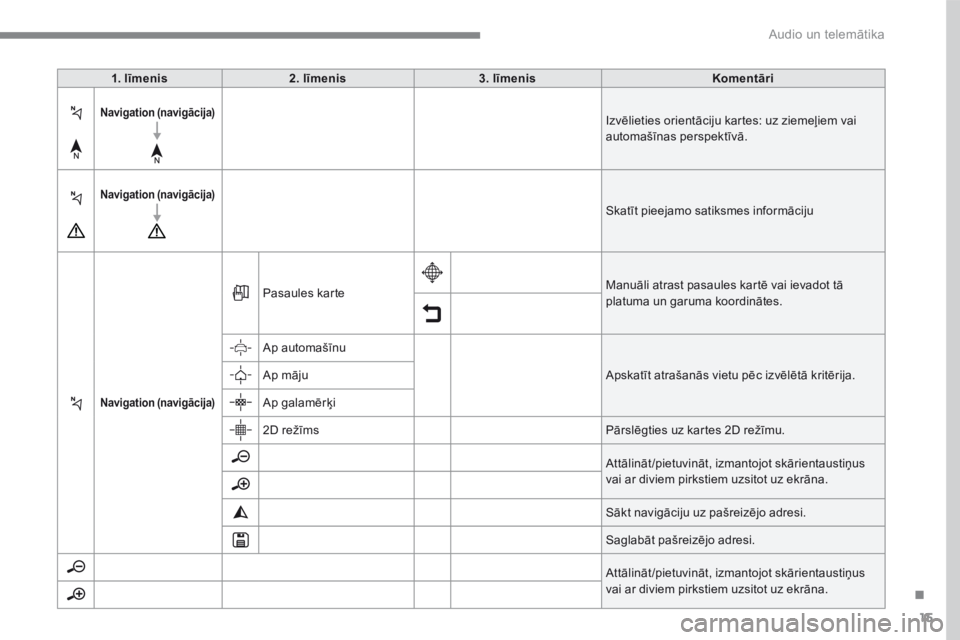 CITROEN C4 SPACETOURER 2016  Lietošanas Instrukcija (in Latvian) 15
.
 Audio un telemātika 
 1. līmenis    2 .   l ī m e n i s       3  .   l ī m e n i s      K o m e n t ā r i    
   Navigation (navigācija)   Izvēlieties orientāciju kartes: uz ziemeļiem v