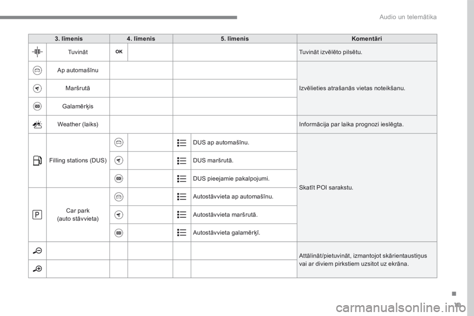 CITROEN C4 SPACETOURER 2016  Lietošanas Instrukcija (in Latvian) 19
.
 Audio un telemātika 
  3  .    l ī m e n i s     4 .   l ī m e n i s     5 .   l ī m e n i s     K o m e n t ā r i   
 Tuvināt  Tuvināt izvēlēto pilsētu. 
 Ap automašīnu 
 Izvēlieti