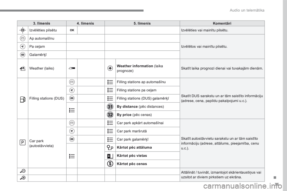 CITROEN C4 SPACETOURER 2016  Lietošanas Instrukcija (in Latvian) 35
.
31
32
 Audio un telemātika 
   3 .   l ī m e n i s       4 .   l ī m e n i s       5  .    l ī m e n i s       K o m e n t ā r i    
 Izvēlēties pilsētu  Izvēlēties vai mainītu pilsēt