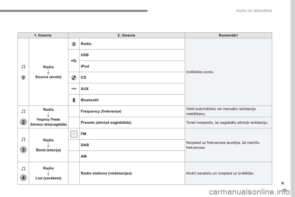 CITROEN C4 SPACETOURER 2016  Lietošanas Instrukcija (in Latvian) 55
.
3
2
4
 Audio un telemātika 
  1  .    l ī m e n i s     2  .    l ī m e n i s     K o m e n t ā r i   
  R a d i o   
  S o u r c e   ( a v o t s )   
Radio
 Izvēlieties avotu. 
USB
iPod
CD
