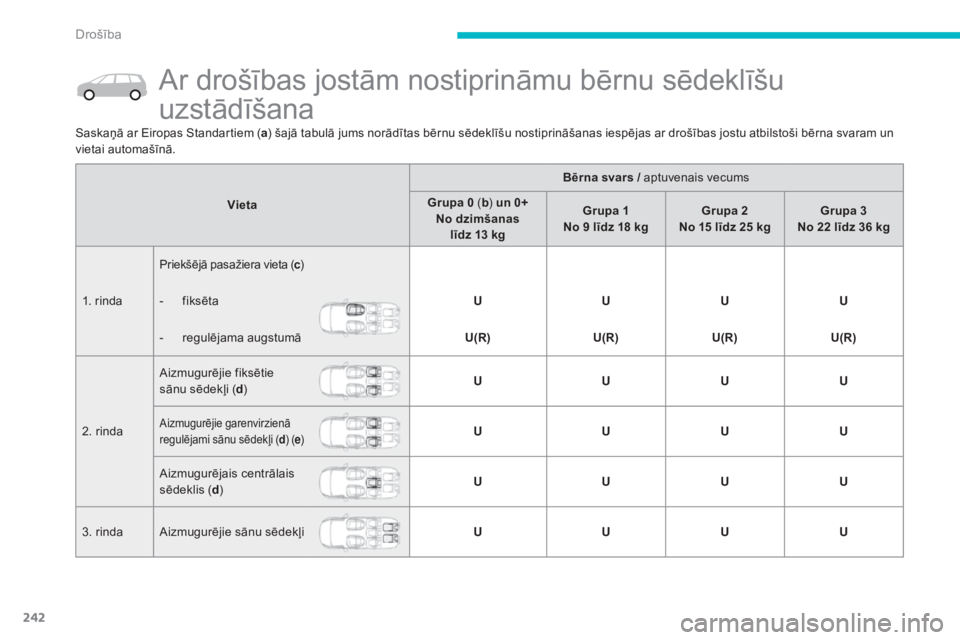 CITROEN C4 SPACETOURER 2015  Lietošanas Instrukcija (in Latvian) 242
Ar drošības jostām nostiprināmu bērnu sēdeklīšu 
uzstādīšana
Saskaņā ar Eiropas Standartiem (a) šajā tabulā jums norādītas bērnu sēdeklīšu nostiprināšanas iespējas ar dro