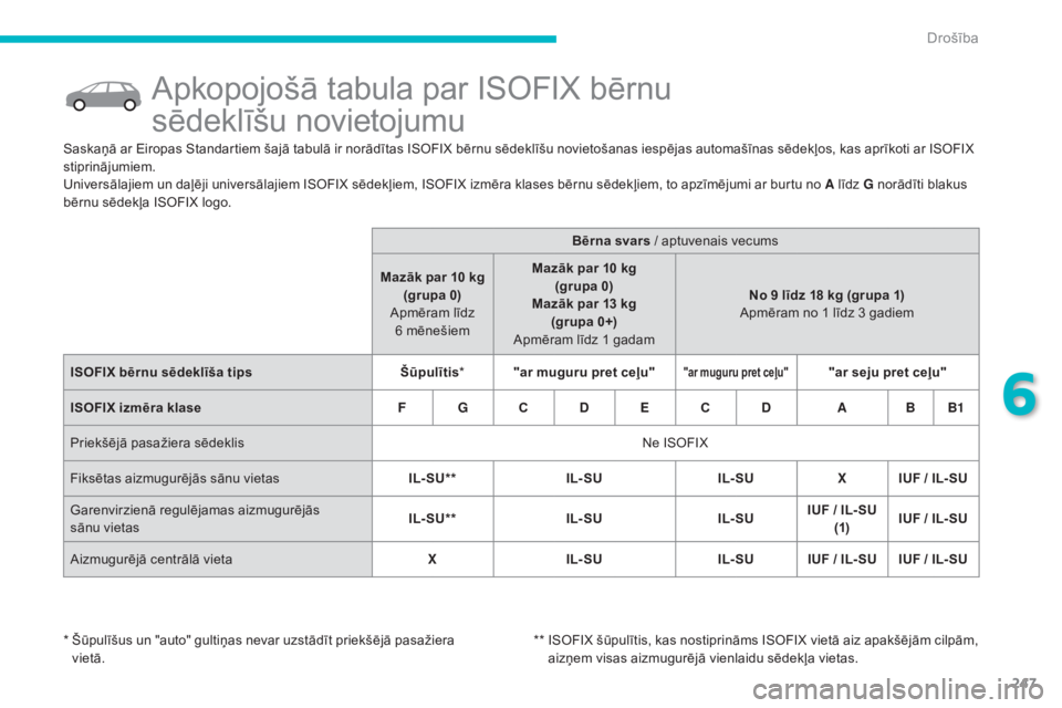 CITROEN C4 SPACETOURER 2015  Lietošanas Instrukcija (in Latvian) 247
Apkopojošā tabula par ISOFIX bērnu  
sēdeklīšu novietojumu
Saskaņā ar Eiropas Standartiem šajā tabulā ir norādītas ISOFIX bērnu sēdeklīšu novietošanas iespējas automašīnas sē
