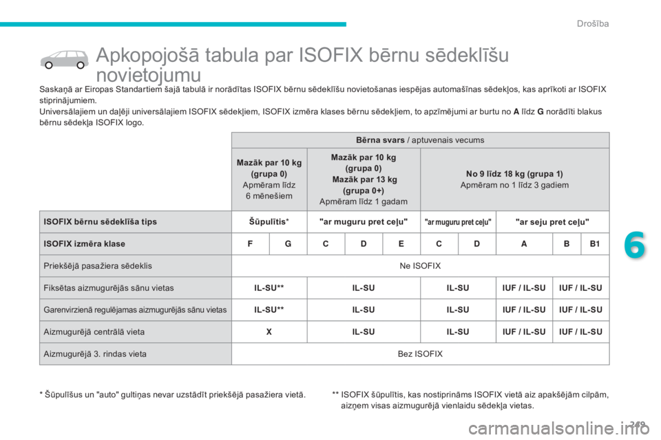 CITROEN C4 SPACETOURER 2015  Lietošanas Instrukcija (in Latvian) 249
Apkopojošā tabula par ISOFIX bērnu sēdeklīšu 
novietojumu
Saskaņā ar Eiropas Standartiem šajā tabulā ir norādītas ISOFIX bērnu sēdeklīšu novietošanas iespējas automašīnas sēd