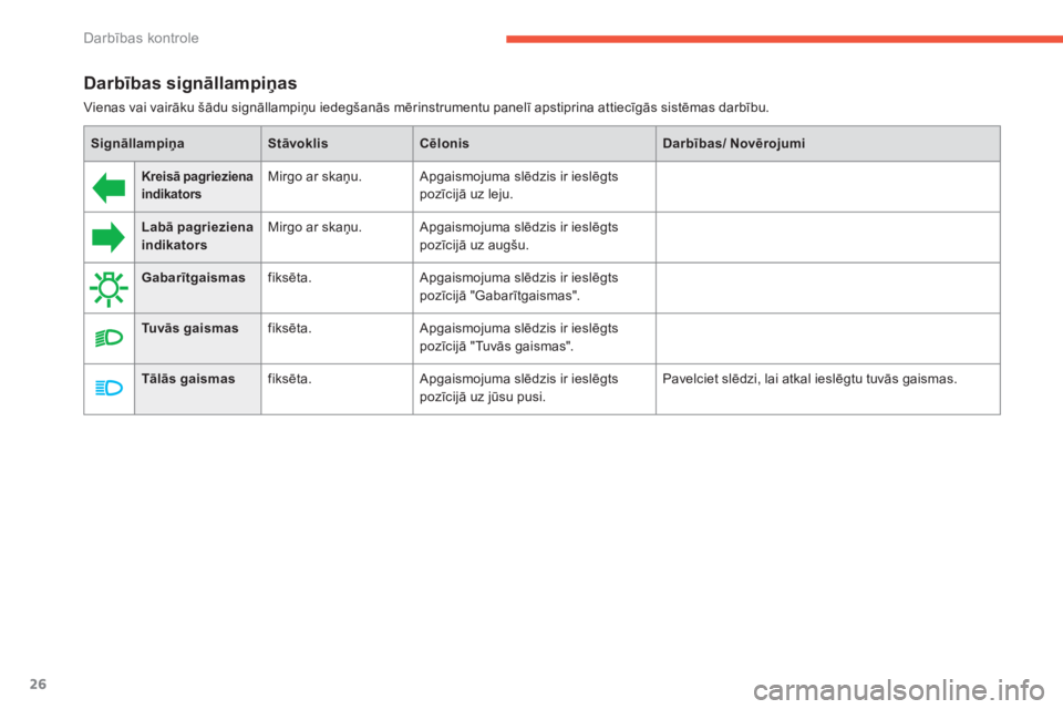 CITROEN C4 SPACETOURER 2015  Lietošanas Instrukcija (in Latvian) 26
C4-Picasso-II_lv_Chap01_controle-de-marche_ed01-2014
Darbības signāllampiņas
Vienas vai vairāku šādu signāllampiņu iedegšanās mērinstrumentu panelī apstiprina attiecīgās sistēmas dar