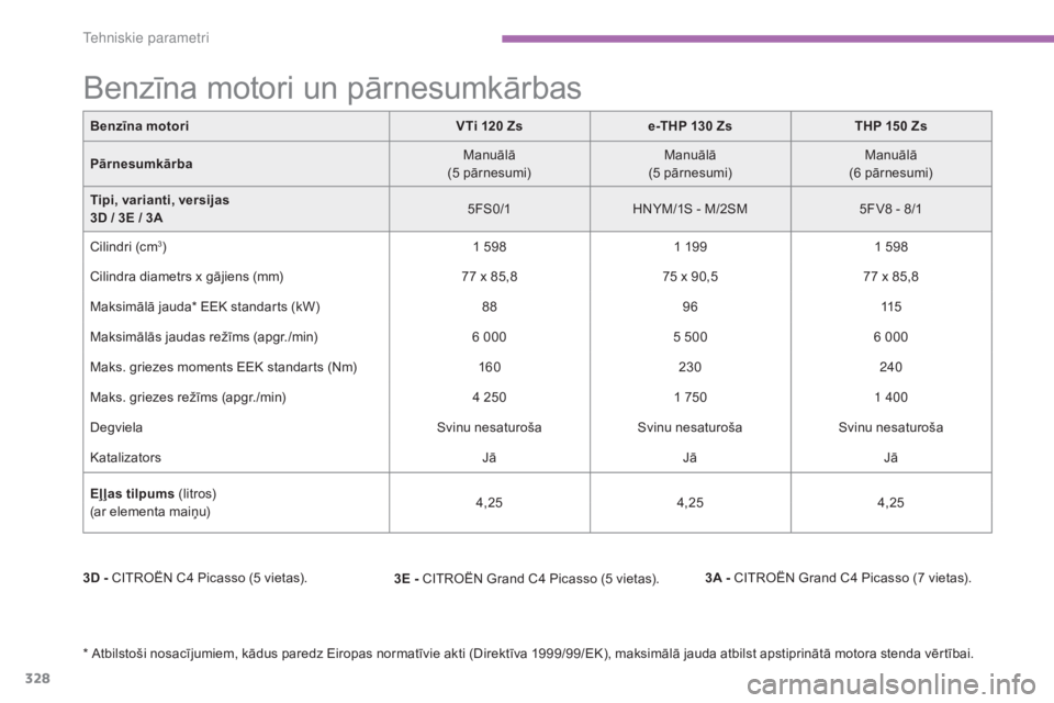 CITROEN C4 SPACETOURER 2015  Lietošanas Instrukcija (in Latvian) 328
C4-Picasso-II_lv_Chap09_caracteristiques-techniques_ed01-2014
Benzīna motoriVTi 120 Zse -THP 130 Zs THP 150 Zs
Pārnesumkārba Manuālā
(5 pārnesumi) Manuālā
(5 pārnesumi) Manuālā
(6 pārn