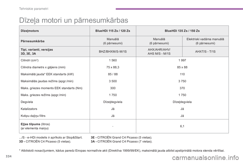 CITROEN C4 SPACETOURER 2015  Lietošanas Instrukcija (in Latvian) 334
C4-Picasso-II_lv_Chap09_caracteristiques-techniques_ed01-2014
Dīzeļa motori un pārnesumkārbas
.../S - e-HDi modelis ir aprīkots ar Stop&Start.
3D - CITROËN C4 Picasso (5 vietas).3E - CITROË