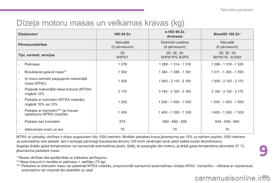 CITROEN C4 SPACETOURER 2015  Lietošanas Instrukcija (in Latvian) 335
C4-Picasso-II_lv_Chap09_caracteristiques-techniques_ed01-2014
DīzeļmotoriHDi 90 Zse- HDi 90 Zs
Airdream BlueHDi 100
 Zs*
Pārnesumkārbas Manuālā
(5 pārnesumi) Elektriski vadāma
(6 pārnesum