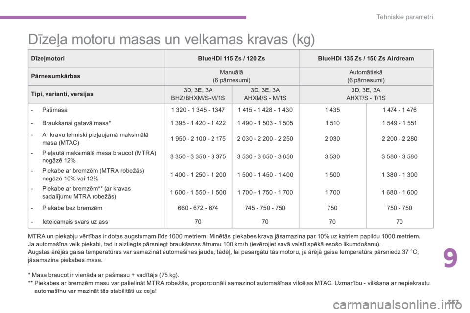 CITROEN C4 SPACETOURER 2015  Lietošanas Instrukcija (in Latvian) 337
C4-Picasso-II_lv_Chap09_caracteristiques-techniques_ed01-2014
Dīzeļa motoru masas un velkamas kravas (kg)
* Masa braucot ir vienāda ar pašmasu + vadītājs (75 kg).
**  P iekabes ar bremzēm m