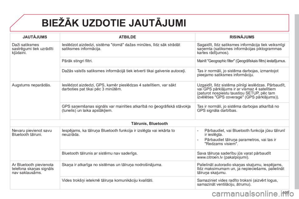 CITROEN C4 SPACETOURER 2015 Lietošanas Instrukcija (in Latvian) C4-Picasso-II_lv_Chap10b_SMEGplus_ed01-2014
BIEžĀK UZDOTIE JAUTĀJUMI
409
JAUTĀJUMS
ATBILDE RISINĀJUMS
Daži satiksmes
sastrēgumi tiek uzrādīti
kļūdaini. Ieslēdzot aizdedzi, sistēma " CITROEN C4 SPACETOURER 2015 Lietošanas Instrukcija (in Latvian) C4-Picasso-II_lv_Chap10b_SMEGplus_ed01-2014
BIEžĀK UZDOTIE JAUTĀJUMI
409
JAUTĀJUMS
ATBILDE RISINĀJUMS
Daži satiksmes
sastrēgumi tiek uzrādīti
kļūdaini. Ieslēdzot aizdedzi, sistēma "