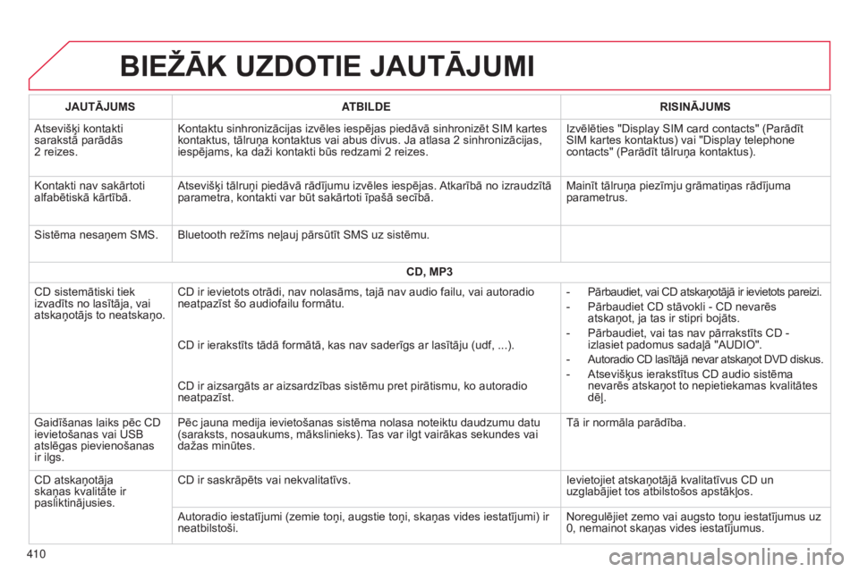 CITROEN C4 SPACETOURER 2015 Lietošanas Instrukcija (in Latvian) C4-Picasso-II_lv_Chap10b_SMEGplus_ed01-2014
BIEžĀK UZDOTIE JAUTĀJUMI
410JAUTĀJUMS
ATBILDE RISINĀJUMS
Atsevišķi kontakti
sarakstā parādās
2 reizes.
Kontaktu sinhronizācijas izvēles iesp CITROEN C4 SPACETOURER 2015 Lietošanas Instrukcija (in Latvian) C4-Picasso-II_lv_Chap10b_SMEGplus_ed01-2014
BIEžĀK UZDOTIE JAUTĀJUMI
410JAUTĀJUMS
ATBILDE RISINĀJUMS
Atsevišķi kontakti
sarakstā parādās
2 reizes.
Kontaktu sinhronizācijas izvēles iesp