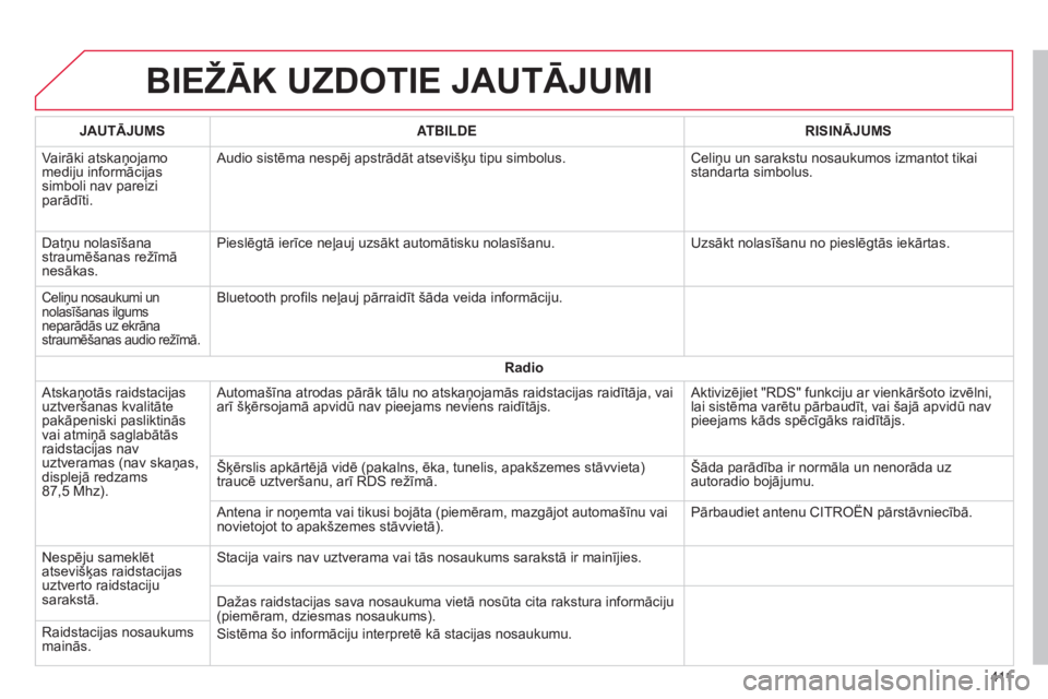 CITROEN C4 SPACETOURER 2015 Lietošanas Instrukcija (in Latvian) C4-Picasso-II_lv_Chap10b_SMEGplus_ed01-2014
BIEžĀK UZDOTIE JAUTĀJUMI
4 11
JAUTĀJUMS
ATBILDE RISINĀJUMS
Vairāki atskaņojamo
mediju informācijas
simboli nav pareizi
parādīti. Audio sistēma CITROEN C4 SPACETOURER 2015 Lietošanas Instrukcija (in Latvian) C4-Picasso-II_lv_Chap10b_SMEGplus_ed01-2014
BIEžĀK UZDOTIE JAUTĀJUMI
4 11
JAUTĀJUMS
ATBILDE RISINĀJUMS
Vairāki atskaņojamo
mediju informācijas
simboli nav pareizi
parādīti. Audio sistēma
