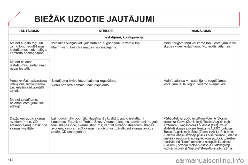 CITROEN C4 SPACETOURER 2015 Lietošanas Instrukcija (in Latvian) C4-Picasso-II_lv_Chap10b_SMEGplus_ed01-2014
BIEžĀK UZDOTIE JAUTĀJUMI
412JAUTĀJUMS
ATBILDE RISINĀJUMS
iestatījumi, konfigurācija
Mainot augsto toņu un
zemo toņu regulēšanas
iestatījumus, CITROEN C4 SPACETOURER 2015 Lietošanas Instrukcija (in Latvian) C4-Picasso-II_lv_Chap10b_SMEGplus_ed01-2014
BIEžĀK UZDOTIE JAUTĀJUMI
412JAUTĀJUMS
ATBILDE RISINĀJUMS
iestatījumi, konfigurācija
Mainot augsto toņu un
zemo toņu regulēšanas
iestatījumus,