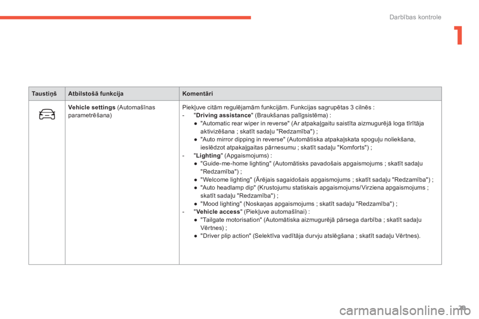 CITROEN C4 SPACETOURER 2014  Lietošanas Instrukcija (in Latvian) 1
29
Darbības kontrole
TaustiņšAtbilstošā funkcijaKomentāri
Vehicle settings(Automašīnasparametrēšana)Piekļuve citām regulējamām funkcijām. Funkcijas sagrupētas 3 cilnēs :
-  " Drivin
