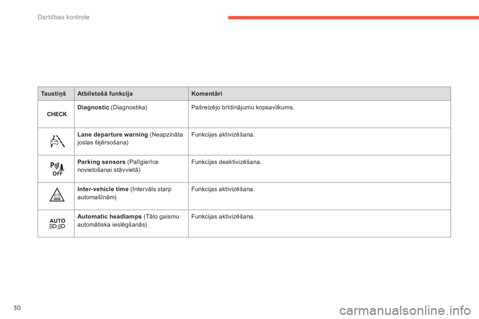 CITROEN C4 SPACETOURER 2014  Lietošanas Instrukcija (in Latvian) 30
Darbības kontrole
TaustiņšAtbilstošā funkcijaKomentāri
Diagnostic(Diagnostika) Pašreizējo brīdinājumu kopsavilkums. 
Lane depar ture warning 
 (Neapzinātajoslas šķērsošana) Funkcijas