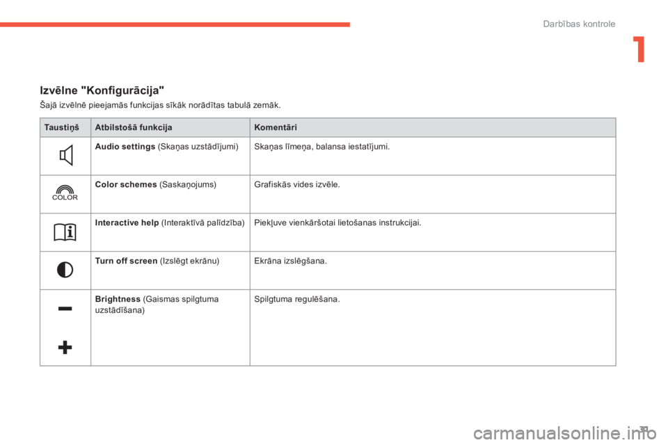 CITROEN C4 SPACETOURER 2014  Lietošanas Instrukcija (in Latvian) 1
31
Darbības kontrole
 
Šajā izvēlnē pieejamās funkcijas sīkāk norādītas tabulā zemāk. 
 
 
Izvēlne "Konﬁ gurācija" 
TaustiņšAtbilstošā funkcijaKomentāri
Audio settings(Skaņas u