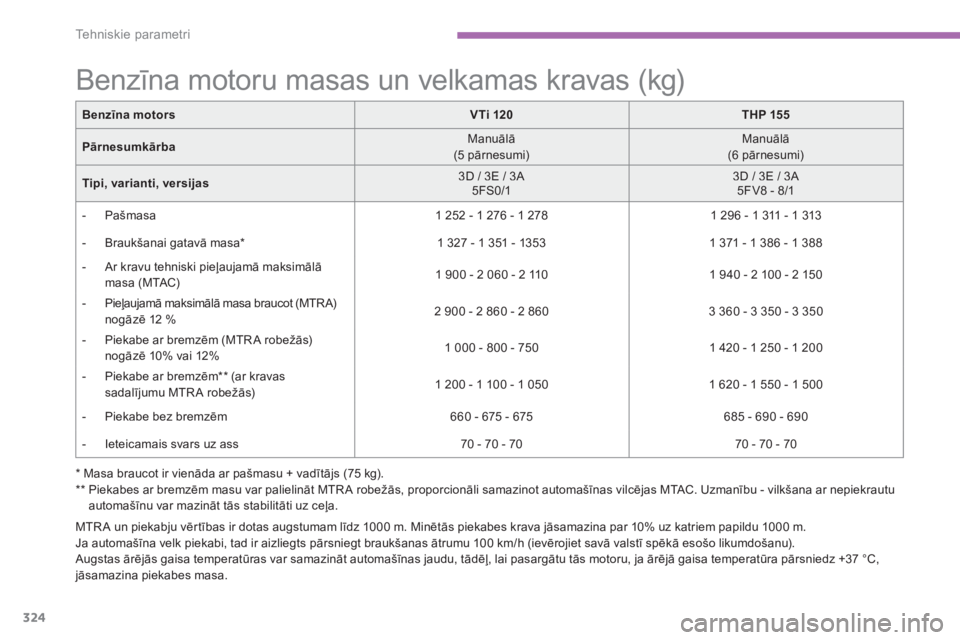 CITROEN C4 SPACETOURER 2014 Lietošanas Instrukcija (in Latvian) 324
Tehniskie parametri
*
Masa braucot ir vienāda ar pašmasu + vadītājs (75 kg).**
Piekabes ar bremzēm masu var palielināt MTR A robežās, proporcionāli samazinot automašīnas vilcēj CITROEN C4 SPACETOURER 2014 Lietošanas Instrukcija (in Latvian) 324
Tehniskie parametri
*
Masa braucot ir vienāda ar pašmasu + vadītājs (75 kg).**
Piekabes ar bremzēm masu var palielināt MTR A robežās, proporcionāli samazinot automašīnas vilcēj