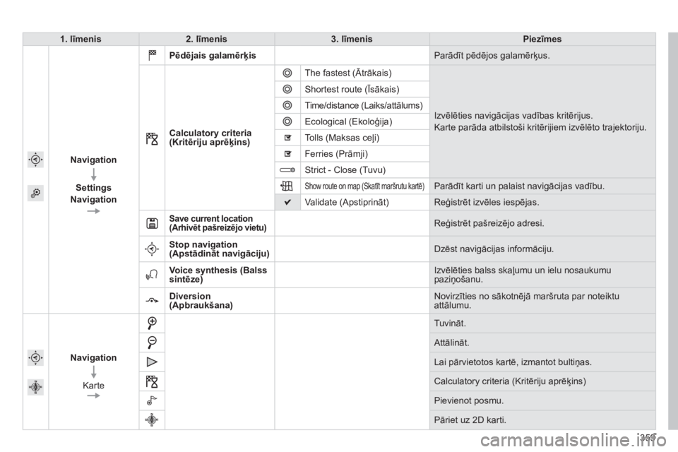 CITROEN C4 SPACETOURER 2014  Lietošanas Instrukcija (in Latvian) 359
1.līmenis2. līmenis3. līmenisPiezīmes
Navi
gation
   
Settings
Navi
gation   
 
Pēdē
jais galamērķis  
  
Parādīt pēdējos galamērķus.
   
 
Calculatory criteria
(Kritēriju aprēķin