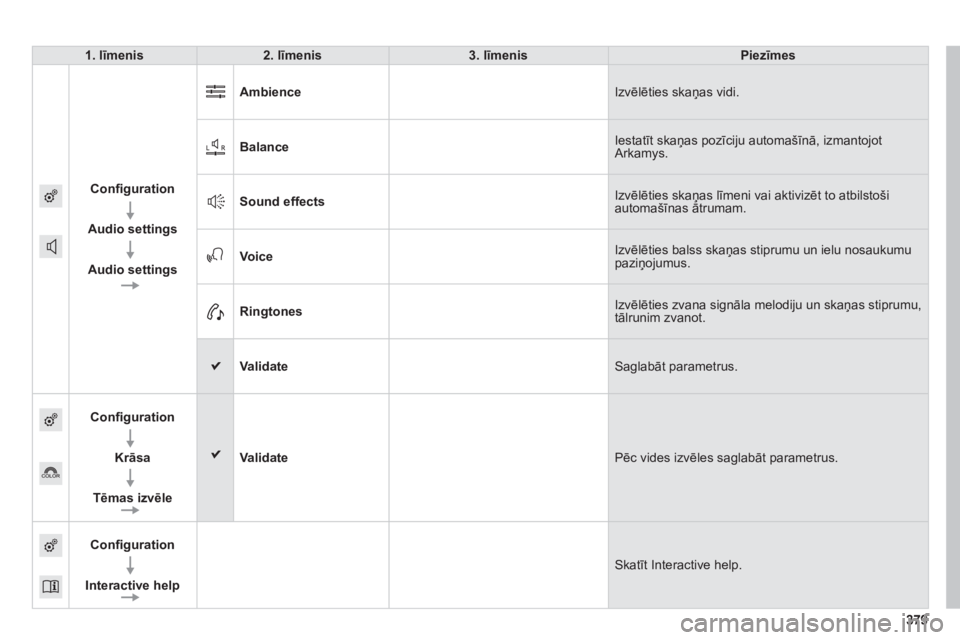 CITROEN C4 SPACETOURER 2014  Lietošanas Instrukcija (in Latvian) 379379
1 .līmenis2. līmenis3. līmenisPiezīmes
Conﬁ 
guration 
 
 
 
Audio settings
 
 
 
Audio settings  Ambience 
 
Izvēlēties skaņas vidi. 
 
Balance   Iestatīt skaņas pozīciju automaš