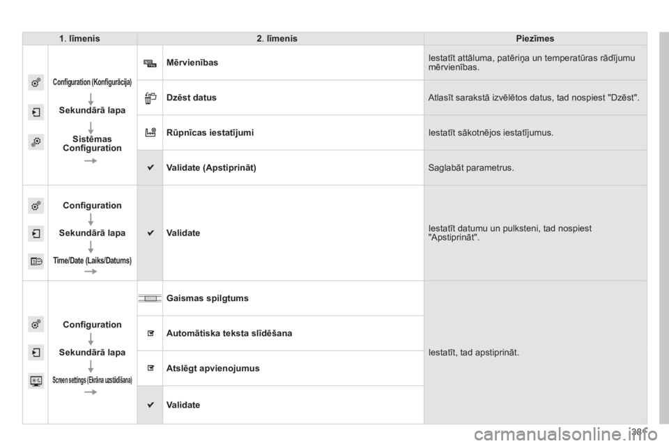 CITROEN C4 SPACETOURER 2014  Lietošanas Instrukcija (in Latvian) 381
1.līmenis2.līmenisPiezīmes
Conﬁ guration  (Konﬁ gurācija)
 
 
 
 
Sekundārā lapa
 
  
 
Sistēmas Conﬁ guration  
 
Mērvienības Iestatīt attāluma, patēriņa un temperatūras rād