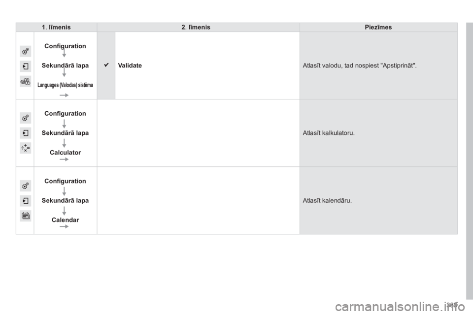 CITROEN C4 SPACETOURER 2014  Lietošanas Instrukcija (in Latvian) 383
1.līmenis2.līmenisPiezīmes
Conﬁ guration
 
 
Sekundārā lapa
 
 
Languages (Valodas) sistēma
Validate Atlasīt valodu, tad nospiest "Apstiprināt". 
Conﬁ guration
 
 
Sekundārā lapa
 
 