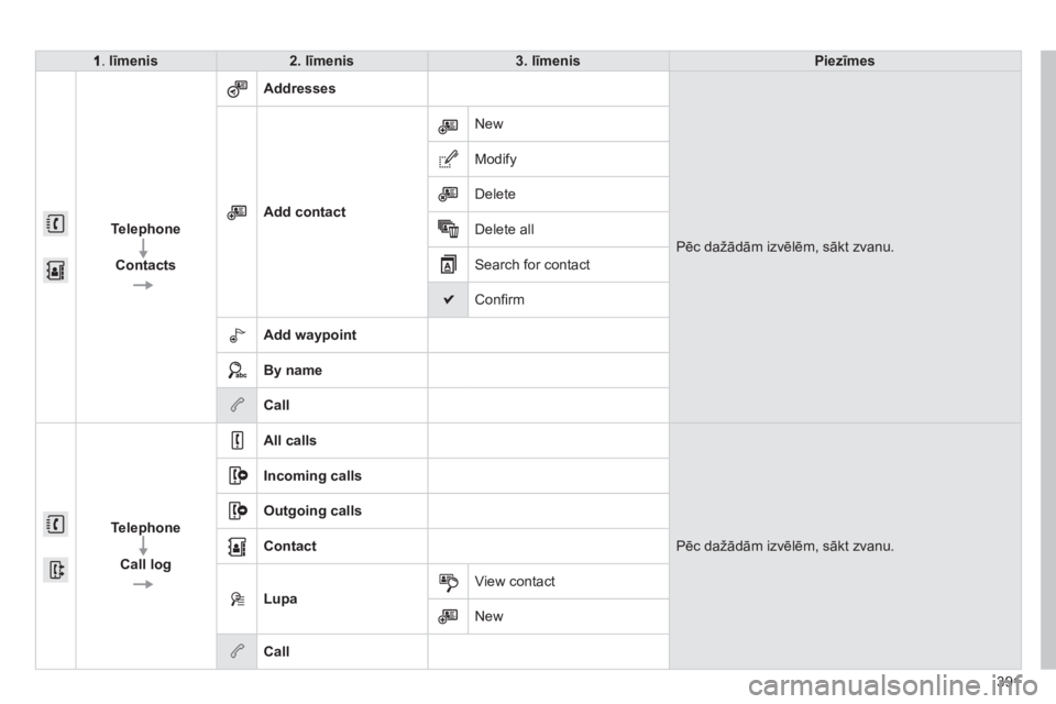 CITROEN C4 SPACETOURER 2014  Lietošanas Instrukcija (in Latvian) 391
.līmenis2. līmenis3. līmenisPiezīmes
   
Tele
phone
   
Contacts   
Addresses
 
Pēc dažādām izvēlēm, sākt zvanu.     
Add contact
New
Modi
fy 
D
elete
Delete all 
Search for contact
Con