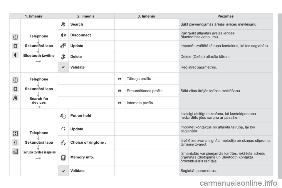 CITROEN C4 SPACETOURER 2014  Lietošanas Instrukcija (in Latvian) 393
1.  līmenis2 . līmenis3. līmenisPiezīmes
Telephone
Sekundārā lapa
Bluetooth izvēlne
 
Search 
Sākt pievienojamās ārēj—s ierīces meklēšanu. 
 
Disconnect   Pārtraukt atlasītās 