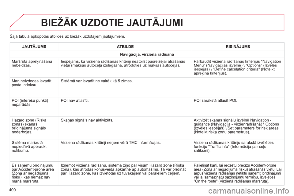 CITROEN C4 SPACETOURER 2014  Lietošanas Instrukcija (in Latvian) 400
Šajā tabulā apkopotas atbildes uz biežāk uzdotajiem jautājumiem.
BIEŽĀK UZDOTIE JAUTĀJUMI 
JAUTĀJUMSAT B ILDERISINĀJUMS
Navigācija, virziena rādīšana
 
Maršruta aprēķināšananeb