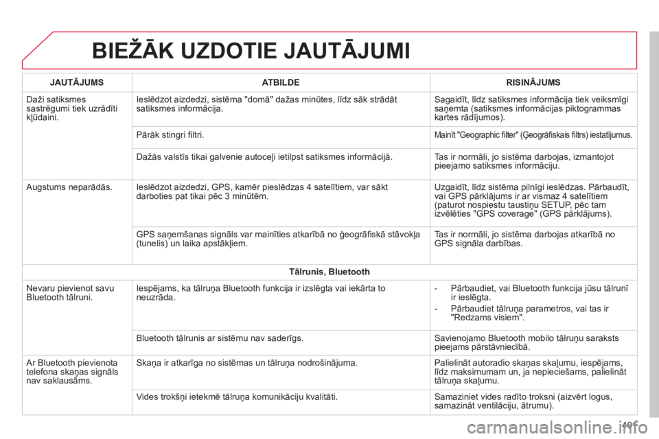CITROEN C4 SPACETOURER 2014  Lietošanas Instrukcija (in Latvian) 401
BIEŽĀK UZDOTIE JAUTĀJUMI 
JAUTĀJUMSATBILDERISINĀJUMS
 
Daži satiksmes sastrēgumi tiek uzrādīti
kļūdaini.Ieslēdzot aizdedzi, sistēma "domā" dažas minūtes, līdz sāk strādāt 
sati